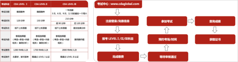 CDA认证考试安排及流程